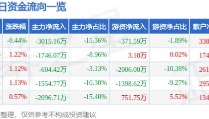 股票行情快报：中材国际（600970）7月15日主力资金净卖出3015.16万元