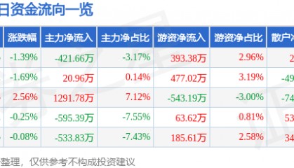 股票行情快报：滨海能源（000695）8月28日主力资金净卖出421.66万元