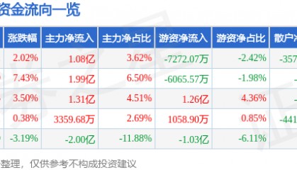 股票行情快报：新国都（300130）7月8日主力资金净买入1.08亿元