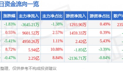 股票行情快报：招商证券（600999）7月6日主力资金净卖出3645.21万元