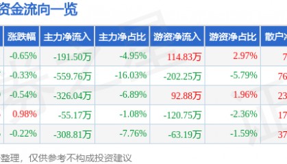 股票行情快报：九牧王（601566）8月13日主力资金净卖出191.50万元