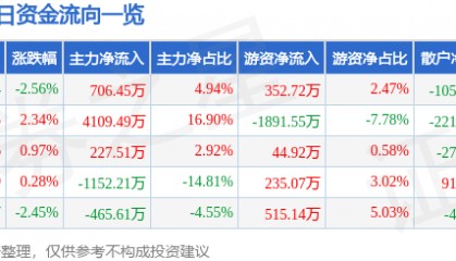 股票行情快报：湖南海利（600731）9月9日主力资金净买入706.45万元