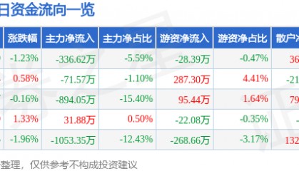 股票行情快报：滨海能源（000695）7月29日主力资金净卖出336.62万元