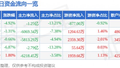 股票行情快报：晶方科技（603005）10月17日主力资金净卖出1.25亿元