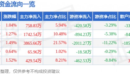 股票行情快报：大东方（600327）6月30日主力资金净买入758.83万元