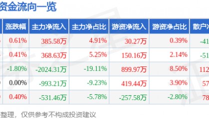 股票行情快报：大东方（600327）8月18日主力资金净买入385.58万元
