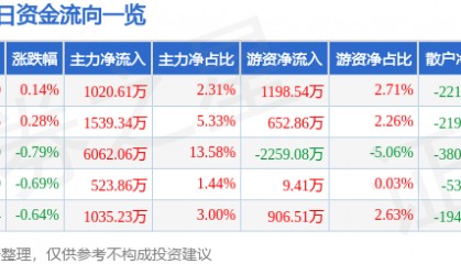 股票行情快报：东阿阿胶（000423）8月18日主力资金净买入1020.61万元