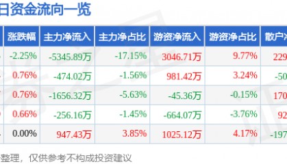 股票行情快报：中材国际（600970）8月27日主力资金净卖出5345.89万元