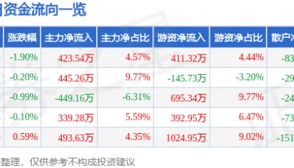 股票行情快报：兔宝宝（002043）6月19日主力资金净买入423.54万元