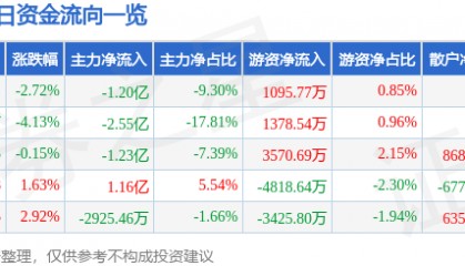 股票行情快报：晶方科技（603005）9月3日主力资金净卖出1.20亿元