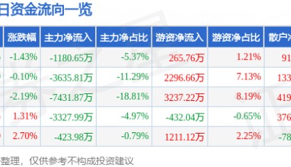 股票行情快报：宏润建设（002062）5月14日主力资金净卖出1180.65万元