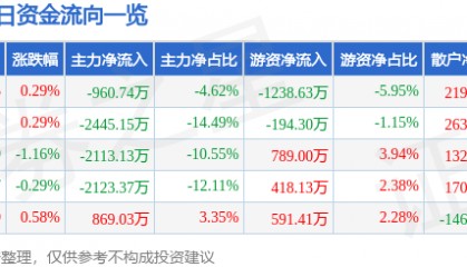 股票行情快报：海德股份（000567）8月25日主力资金净卖出960.74万元