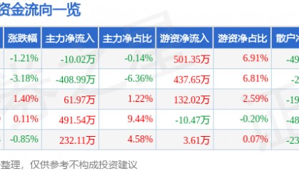 股票行情快报：九牧王（601566）8月28日主力资金净卖出10.02万元