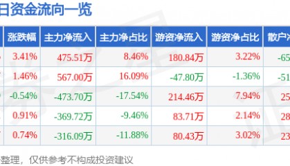 股票行情快报：广东明珠（600382）8月11日主力资金净买入475.51万元