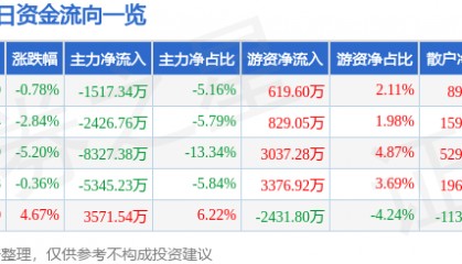 股票行情快报：莱美药业（300006）8月8日主力资金净卖出1517.34万元