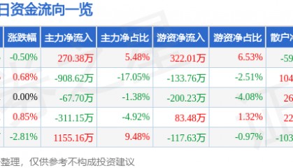 股票行情快报：创业环保（600874）8月6日主力资金净买入270.38万元