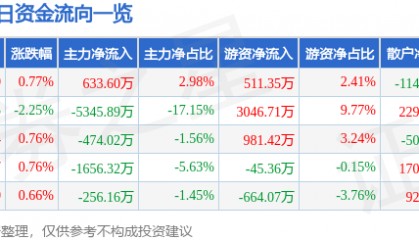 股票行情快报：中材国际（600970）8月28日主力资金净买入633.60万元