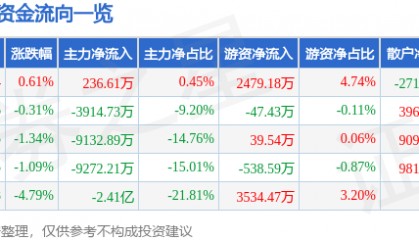 股票行情快报：新国都（300130）8月5日主力资金净买入236.61万元
