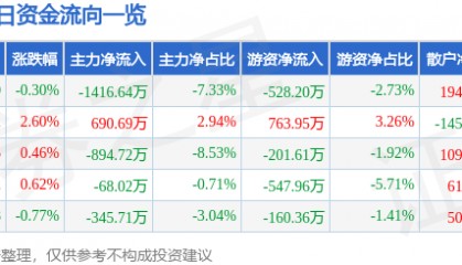 股票行情快报：海德股份（000567）8月13日主力资金净卖出1416.64万元
