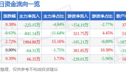 股票行情快报：莱茵生物（002166）10月10日主力资金净卖出225.15万元