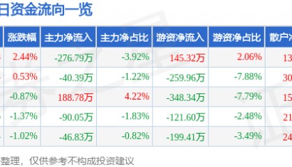 股票行情快报：赛象科技（002337）8月4日主力资金净卖出276.79万元