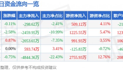 股票行情快报：中材国际（600970）8月1日主力资金净卖出298.62万元
