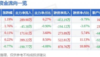 股票行情快报：九牧王（601566）8月20日主力资金净买入289.90万元