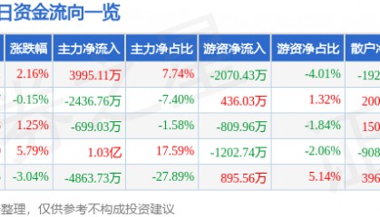 股票行情快报：海德股份（000567）7月21日主力资金净买入3995.11万元