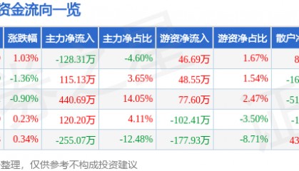 股票行情快报：九牧王（601566）9月16日主力资金净卖出128.31万元