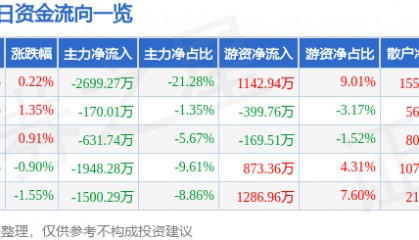 股票行情快报：中材国际（600970）9月9日主力资金净卖出2699.27万元