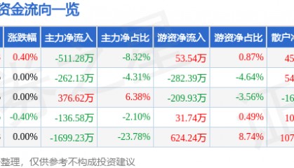 股票行情快报：大东方（600327）8月11日主力资金净卖出511.28万元