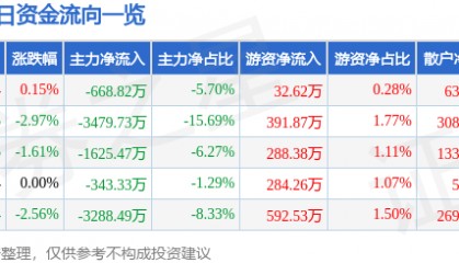 股票行情快报：海德股份（000567）8月1日主力资金净卖出668.82万元