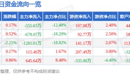 股票行情快报：赛象科技（002337）7月8日主力资金净卖出555.63万元