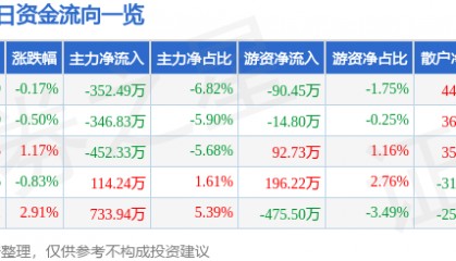 股票行情快报：赛象科技（002337）7月18日主力资金净卖出352.49万元