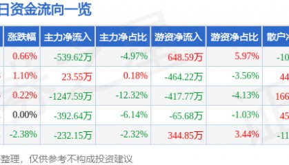 股票行情快报：莱美药业（300006）9月15日主力资金净卖出539.62万元
