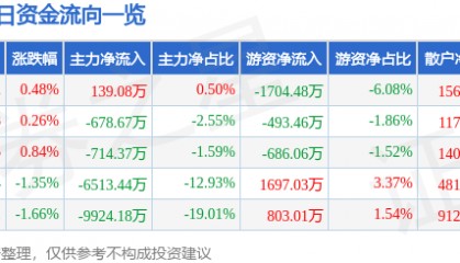 股票行情快报：东阿阿胶（000423）7月18日主力资金净买入139.08万元
