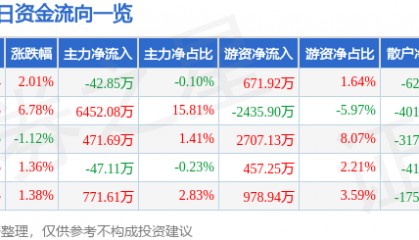 股票行情快报：宏润建设（002062）5月7日主力资金净卖出42.85万元