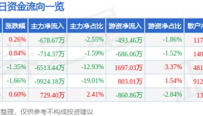 股票行情快报：东阿阿胶（000423）7月17日主力资金净卖出678.67万元