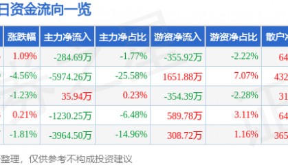股票行情快报：莱美药业（300006）8月28日主力资金净卖出284.69万元