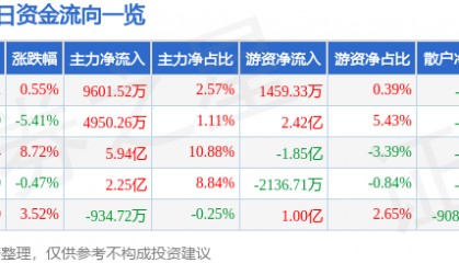 股票行情快报：招商证券（600999）7月3日主力资金净买入9601.52万元