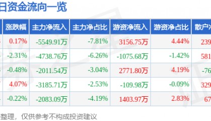 股票行情快报：西部矿业（601168）8月28日主力资金净卖出5549.91万元