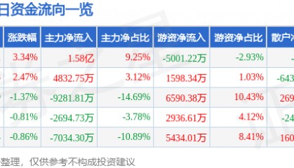 股票行情快报：招商证券（600999）5月19日主力资金净买入1.58亿元