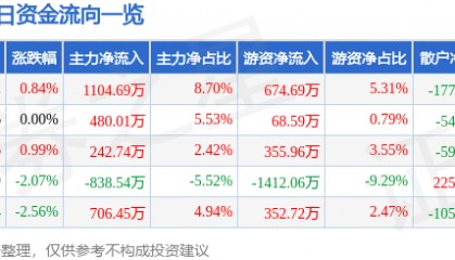 股票行情快报：湖南海利（600731）9月15日主力资金净买入1104.69万元