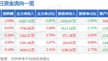 股票行情快报：东阿阿胶（000423）8月22日主力资金净卖出6287.14万元