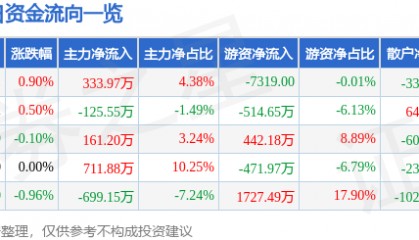 股票行情快报：兔宝宝（002043）5月30日主力资金净买入333.97万元