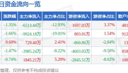 股票行情快报：东阿阿胶（000423）7月15日主力资金净卖出6513.44万元