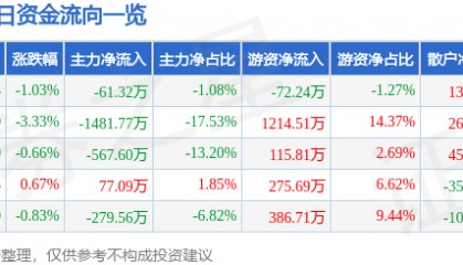 股票行情快报：恒大高新（002591）9月19日主力资金净卖出61.32万元