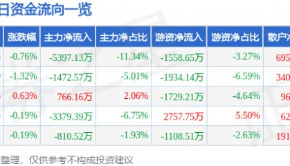 股票行情快报：东阿阿胶（000423）9月23日主力资金净卖出5397.13万元