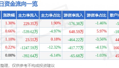 股票行情快报：莱美药业（300006）9月16日主力资金净买入229.35万元