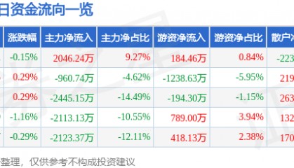 股票行情快报：海德股份（000567）8月26日主力资金净买入2046.24万元